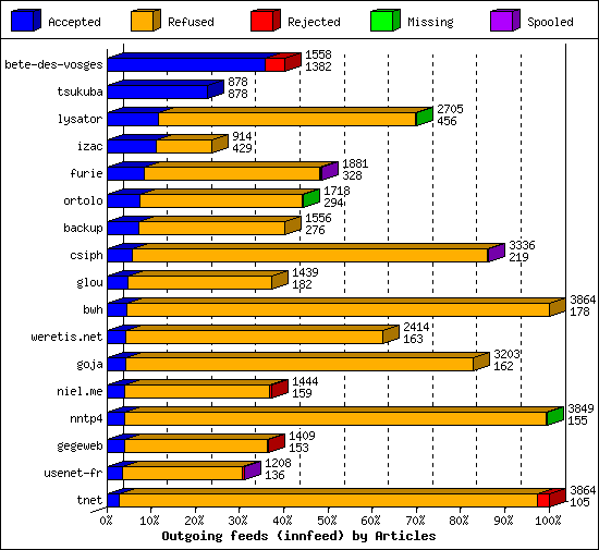 Outgoing feeds (innfeed) by Articles