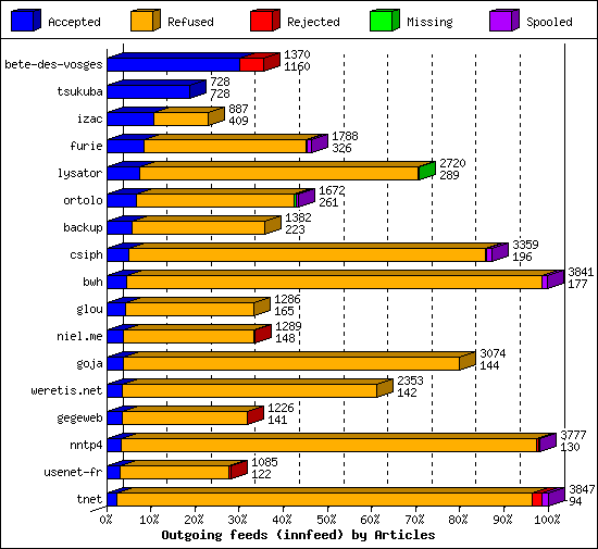 Outgoing feeds (innfeed) by Articles