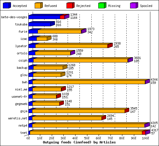 Outgoing feeds (innfeed) by Articles