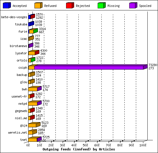 Outgoing feeds (innfeed) by Articles