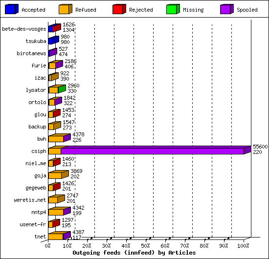 Outgoing feeds (innfeed) by Articles