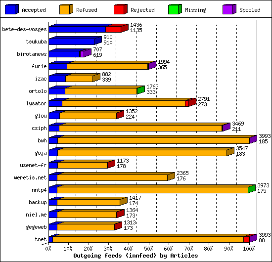 Outgoing feeds (innfeed) by Articles