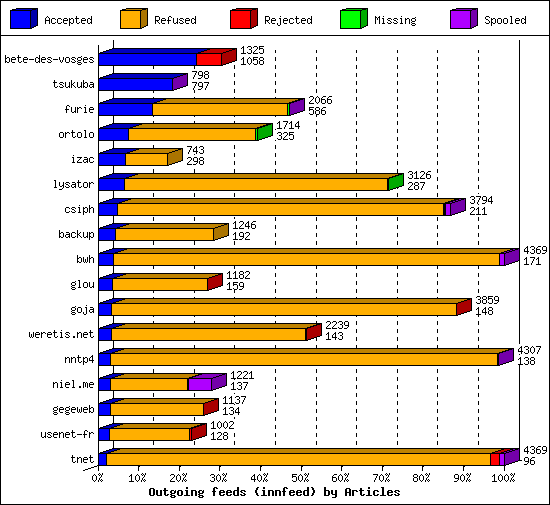 Outgoing feeds (innfeed) by Articles