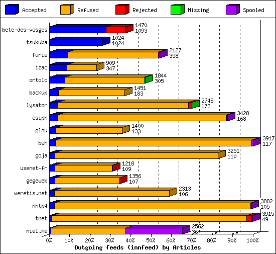 Outgoing feeds (innfeed) by Articles