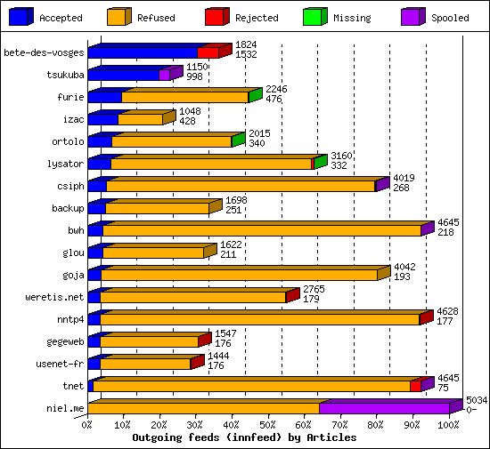 Outgoing feeds (innfeed) by Articles