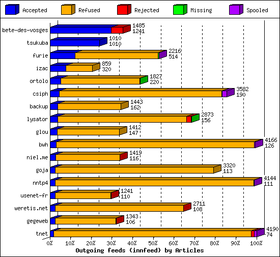 Outgoing feeds (innfeed) by Articles