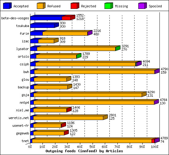 Outgoing feeds (innfeed) by Articles