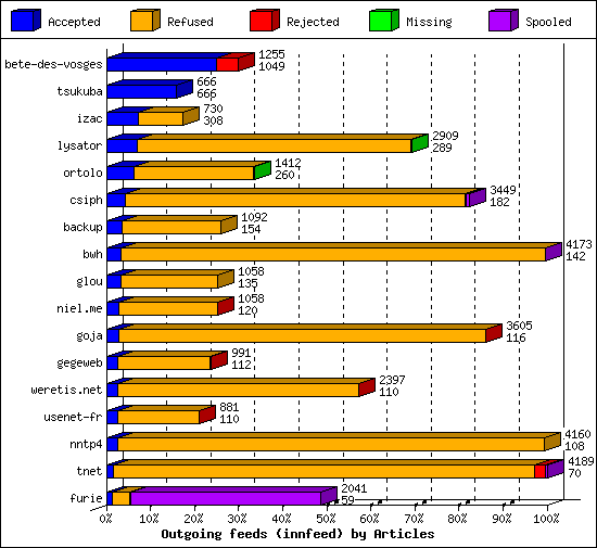 Outgoing feeds (innfeed) by Articles