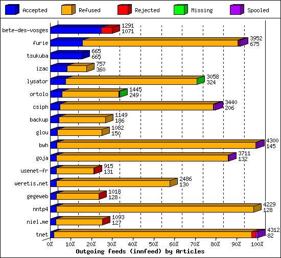 Outgoing feeds (innfeed) by Articles