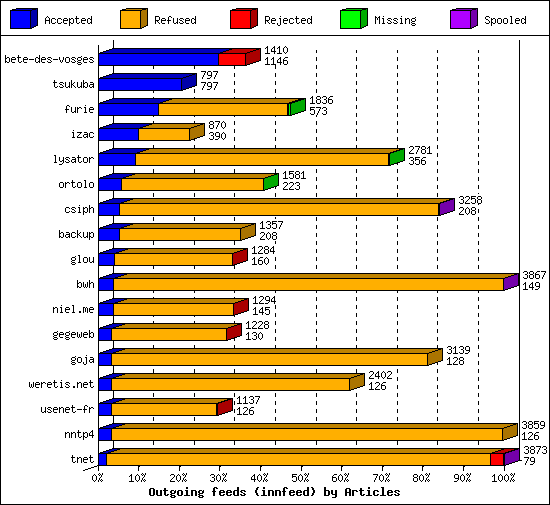 Outgoing feeds (innfeed) by Articles