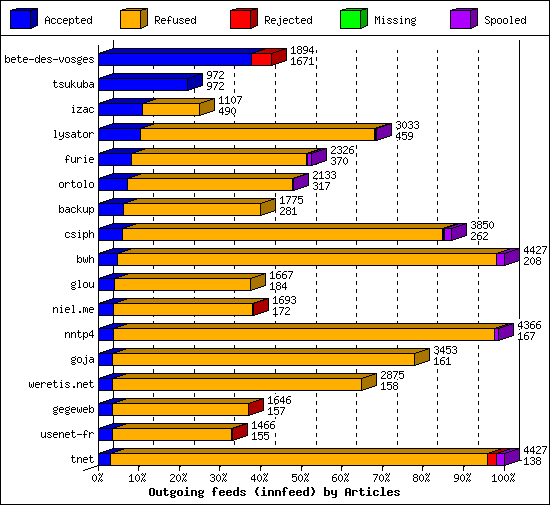 Outgoing feeds (innfeed) by Articles