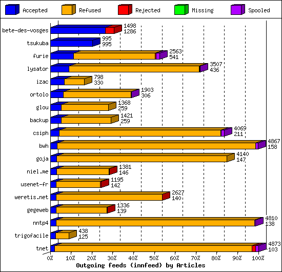 Outgoing feeds (innfeed) by Articles