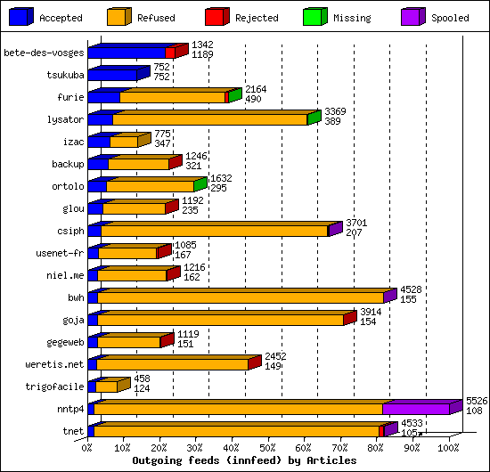 Outgoing feeds (innfeed) by Articles