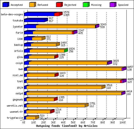 Outgoing feeds (innfeed) by Articles