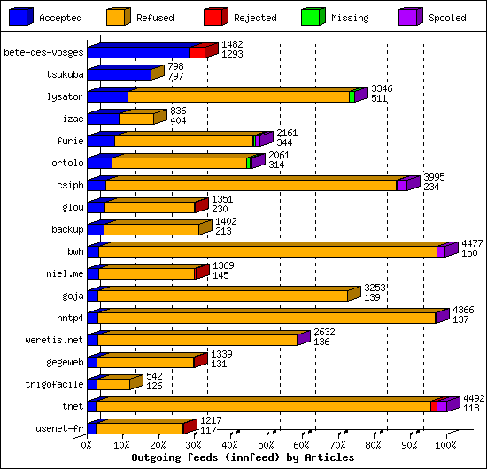 Outgoing feeds (innfeed) by Articles