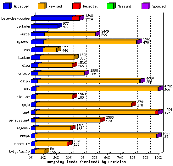 Outgoing feeds (innfeed) by Articles