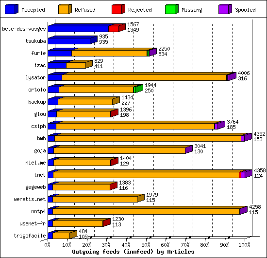 Outgoing feeds (innfeed) by Articles