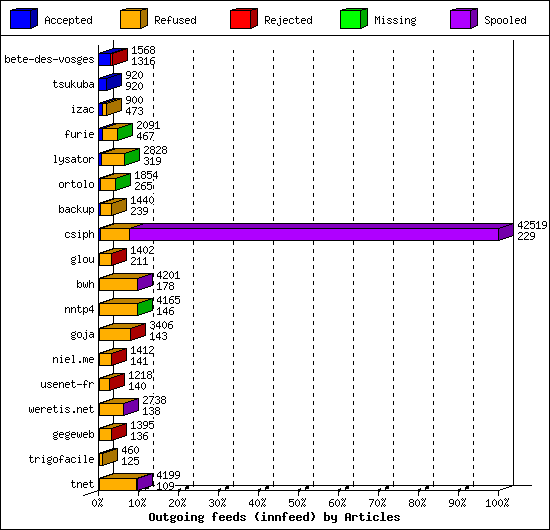 Outgoing feeds (innfeed) by Articles