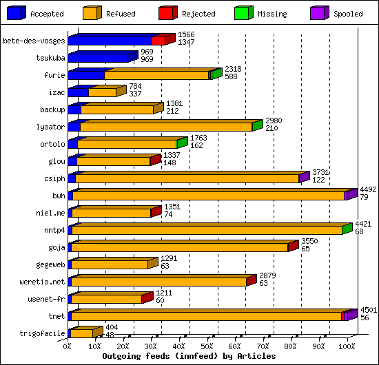 Outgoing feeds (innfeed) by Articles