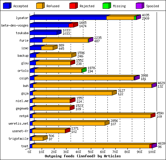 Outgoing feeds (innfeed) by Articles