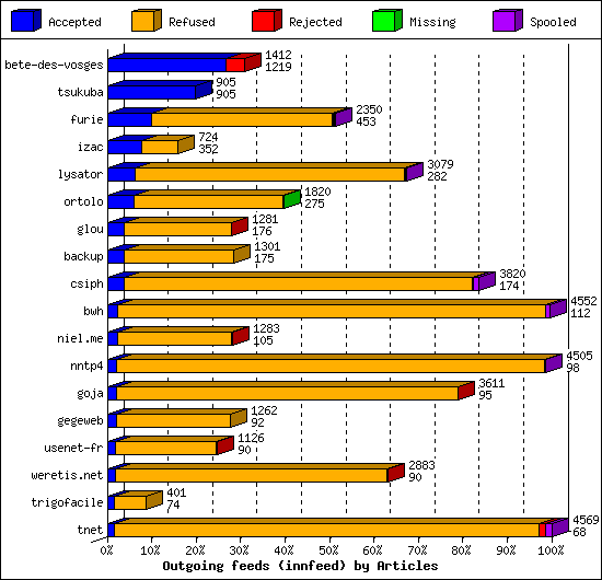 Outgoing feeds (innfeed) by Articles