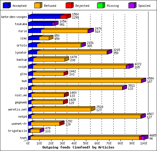 Outgoing feeds (innfeed) by Articles