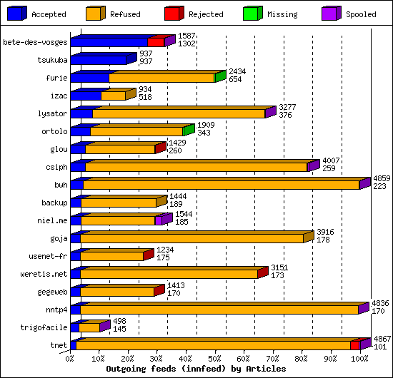 Outgoing feeds (innfeed) by Articles