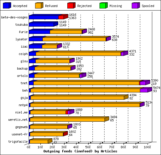 Outgoing feeds (innfeed) by Articles