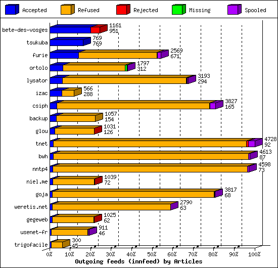 Outgoing feeds (innfeed) by Articles