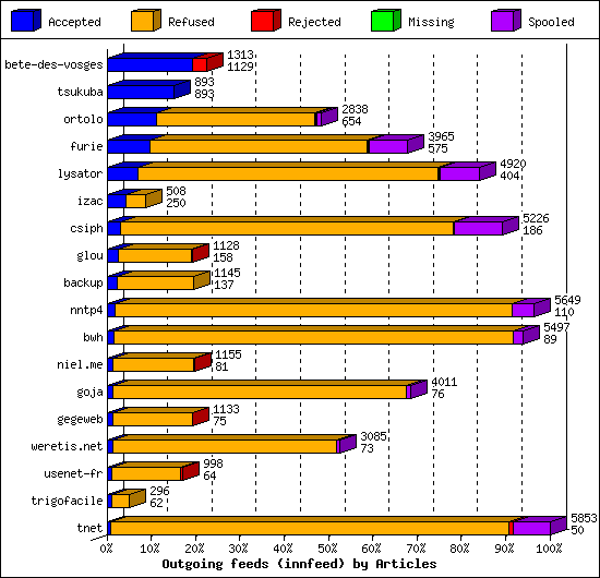 Outgoing feeds (innfeed) by Articles