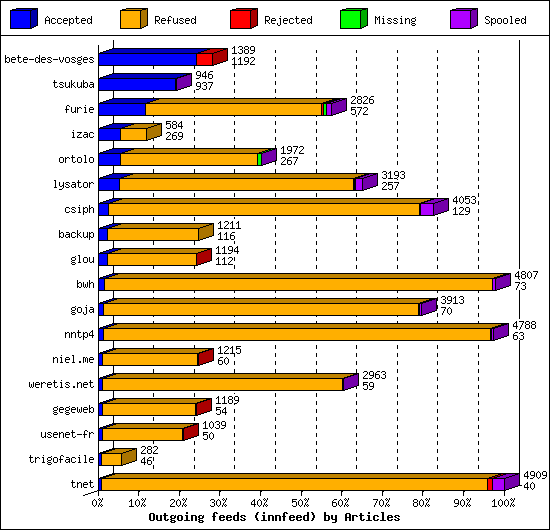 Outgoing feeds (innfeed) by Articles