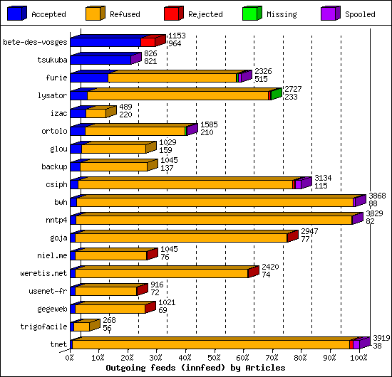 Outgoing feeds (innfeed) by Articles