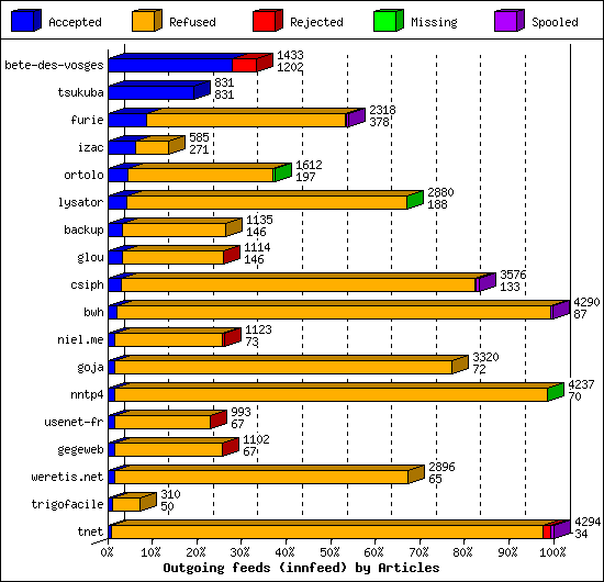 Outgoing feeds (innfeed) by Articles