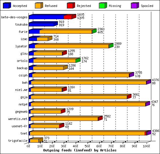 Outgoing feeds (innfeed) by Articles