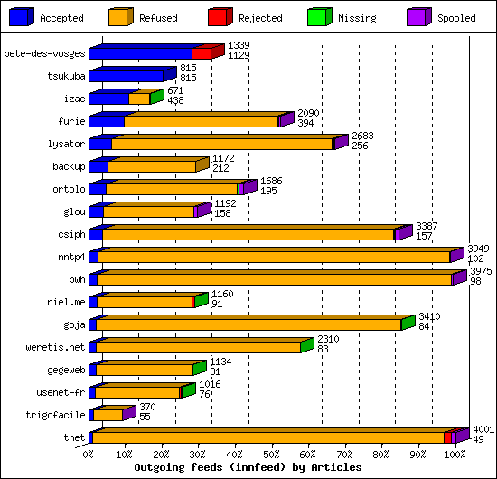 Outgoing feeds (innfeed) by Articles