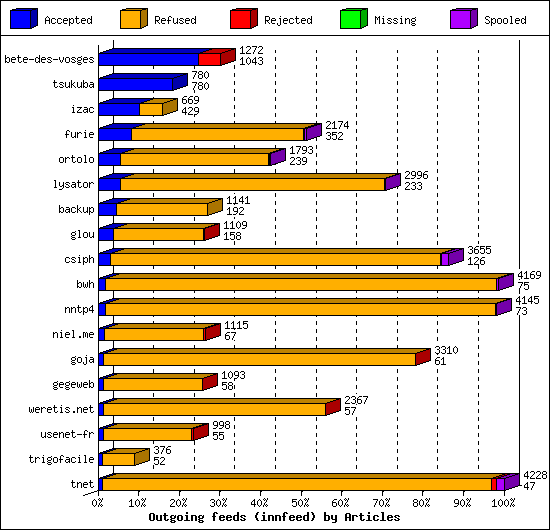 Outgoing feeds (innfeed) by Articles