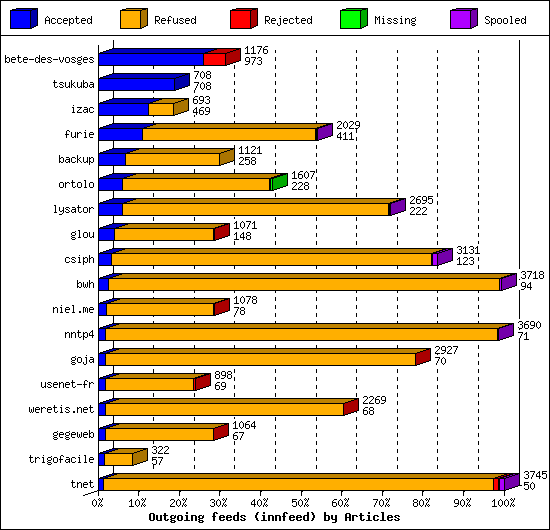 Outgoing feeds (innfeed) by Articles