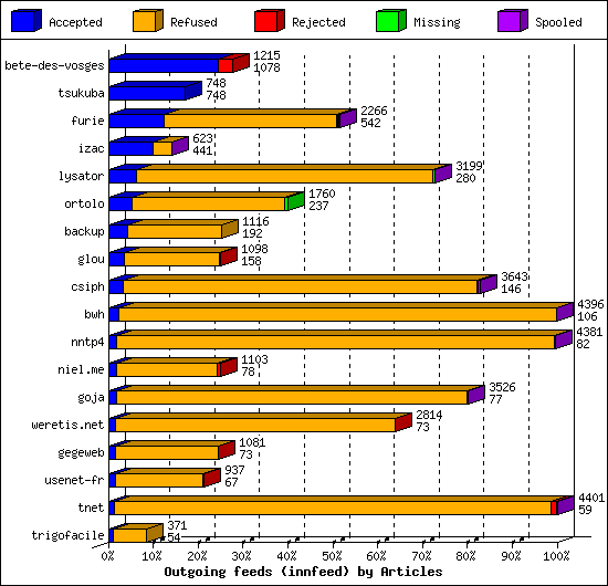 Outgoing feeds (innfeed) by Articles