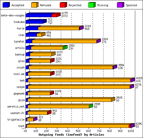 Outgoing feeds (innfeed) by Articles