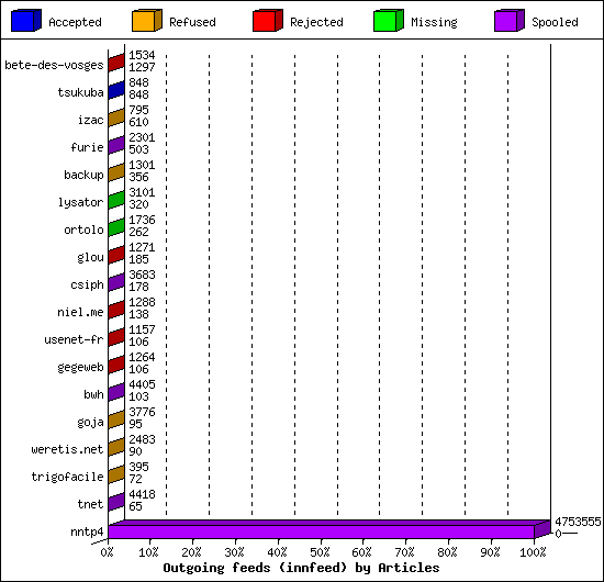 Outgoing feeds (innfeed) by Articles