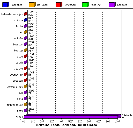 Outgoing feeds (innfeed) by Articles