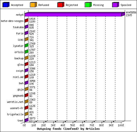 Outgoing feeds (innfeed) by Articles