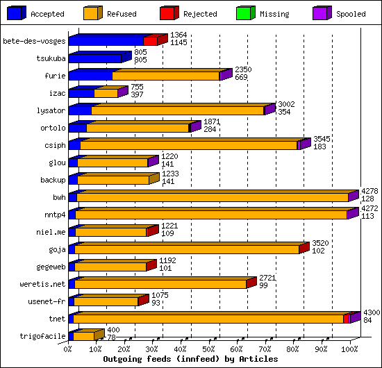 Outgoing feeds (innfeed) by Articles