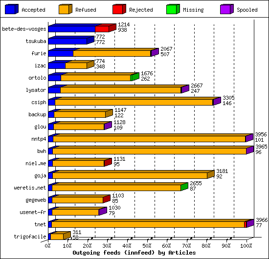 Outgoing feeds (innfeed) by Articles