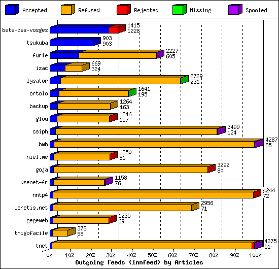 Outgoing feeds (innfeed) by Articles