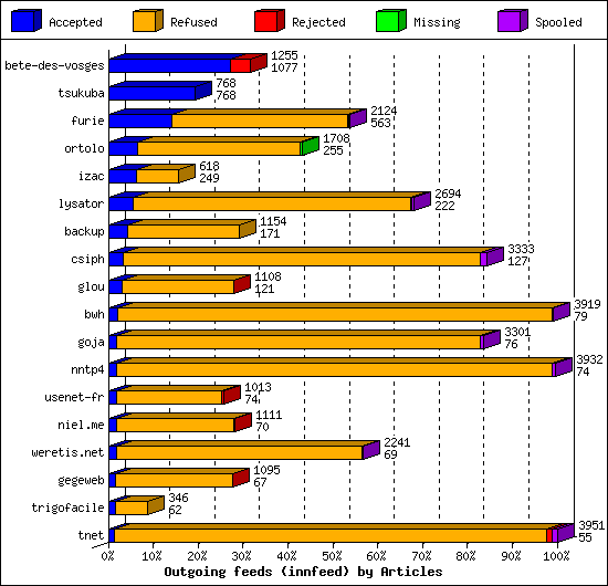 Outgoing feeds (innfeed) by Articles