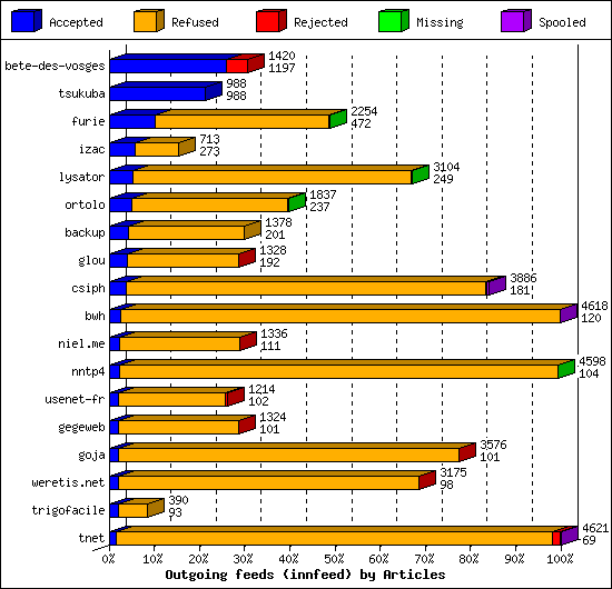 Outgoing feeds (innfeed) by Articles