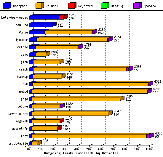 Outgoing feeds (innfeed) by Articles