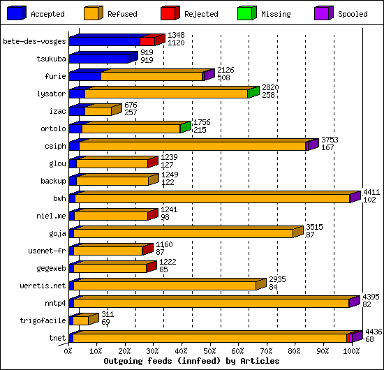 Outgoing feeds (innfeed) by Articles