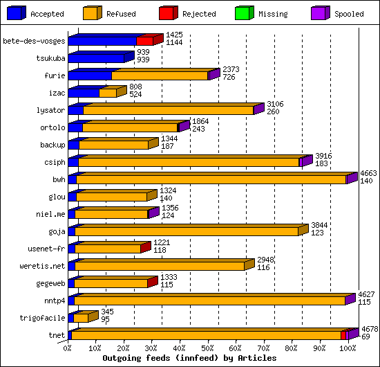 Outgoing feeds (innfeed) by Articles